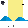 Lower Marlboro tide chart for Friday, April 1, 2022