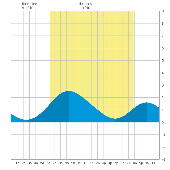 Lower Marlboro tide chart for Friday, April 22, 2022