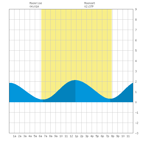 Lower Marlboro tide chart for Monday, April 25, 2022