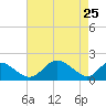 Lower Marlboro tide chart for Monday, April 25, 2022