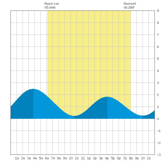Lower Marlboro tide chart for Friday, April 29, 2022
