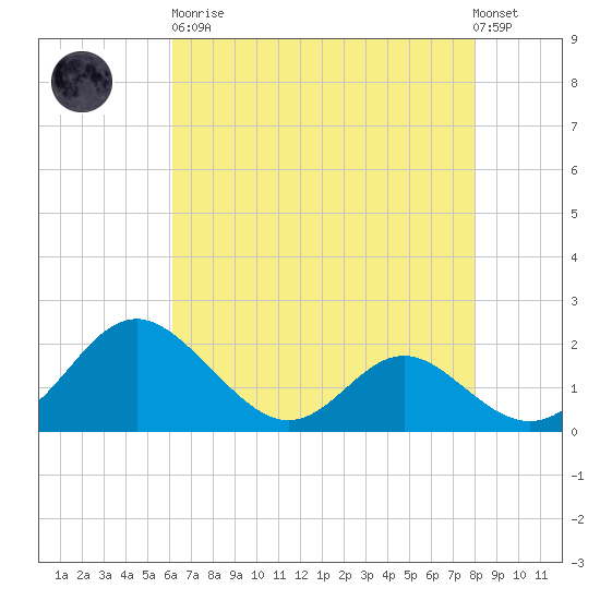 Lower Marlboro tide chart for Saturday, April 30, 2022