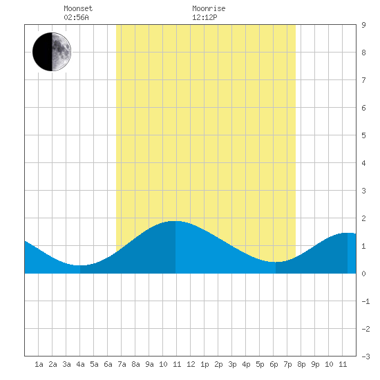 Lower Marlboro tide chart for Saturday, April 9, 2022