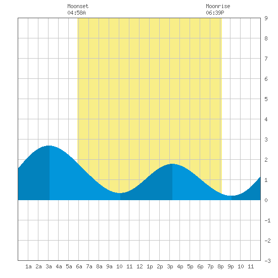 Lower Marlboro tide chart for Saturday, May 14, 2022