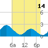 Lower Marlboro tide chart for Saturday, May 14, 2022