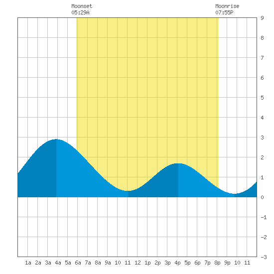 Lower Marlboro tide chart for Sunday, May 15, 2022