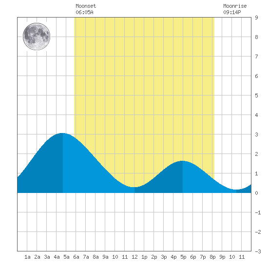Lower Marlboro tide chart for Monday, May 16, 2022
