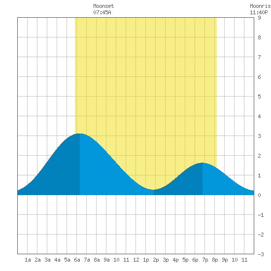 Lower Marlboro tide chart for Wednesday, May 18, 2022