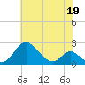 Lower Marlboro tide chart for Thursday, May 19, 2022