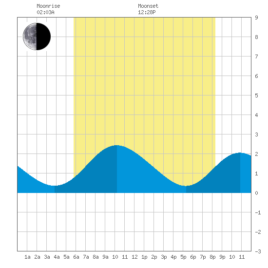 Lower Marlboro tide chart for Sunday, May 22, 2022
