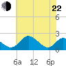 Lower Marlboro tide chart for Sunday, May 22, 2022