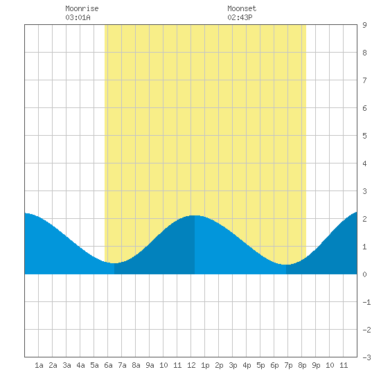 Lower Marlboro tide chart for Tuesday, May 24, 2022