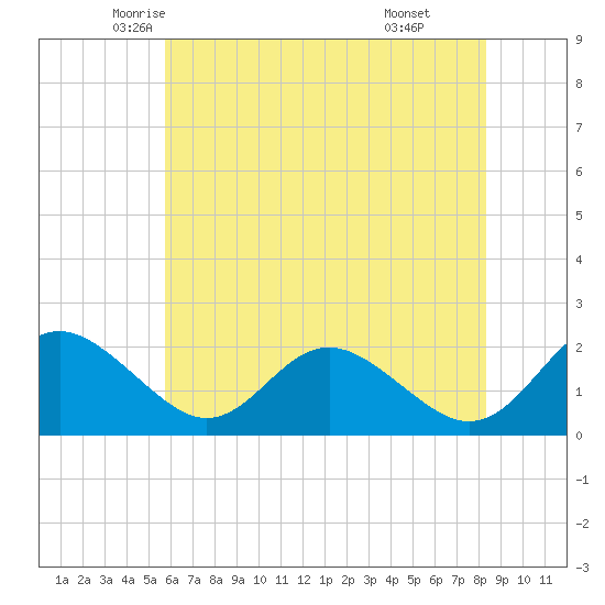 Lower Marlboro tide chart for Wednesday, May 25, 2022