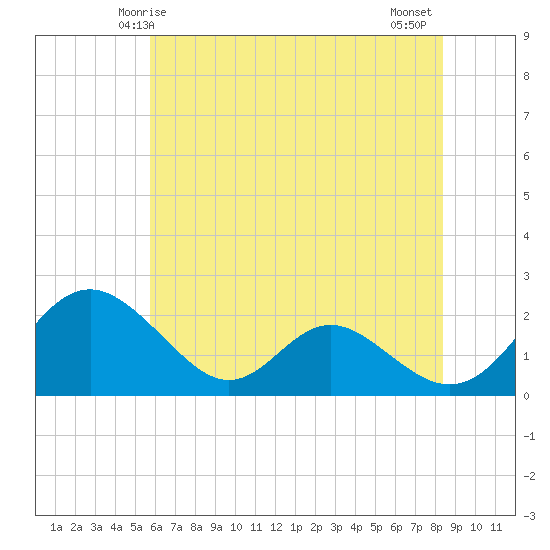 Lower Marlboro tide chart for Friday, May 27, 2022