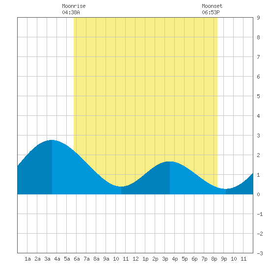 Lower Marlboro tide chart for Saturday, May 28, 2022