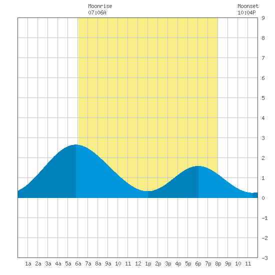 Lower Marlboro tide chart for Monday, May 2, 2022