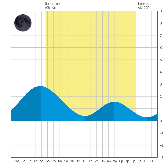 Lower Marlboro tide chart for Monday, May 30, 2022