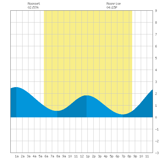 Lower Marlboro tide chart for Friday, June 10, 2022