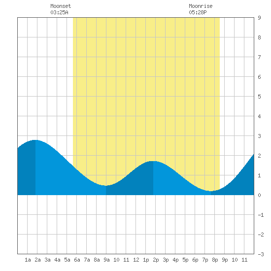 Lower Marlboro tide chart for Saturday, June 11, 2022