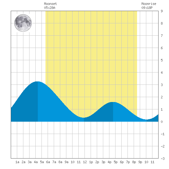 Lower Marlboro tide chart for Tuesday, June 14, 2022
