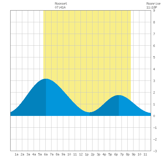 Lower Marlboro tide chart for Thursday, June 16, 2022