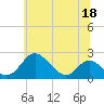 Lower Marlboro tide chart for Saturday, June 18, 2022