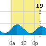 Lower Marlboro tide chart for Sunday, June 19, 2022