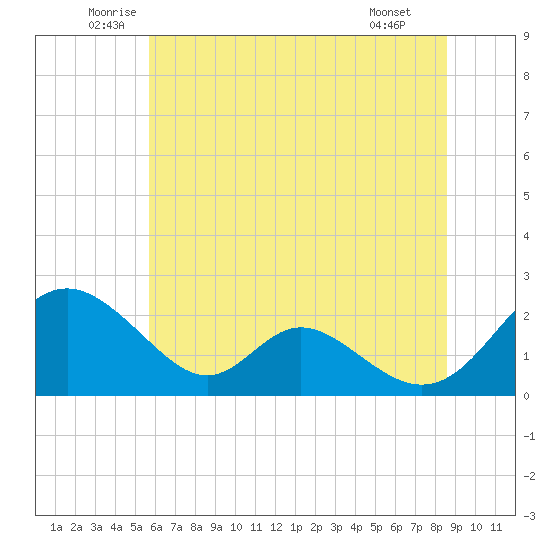 Lower Marlboro tide chart for Friday, June 24, 2022