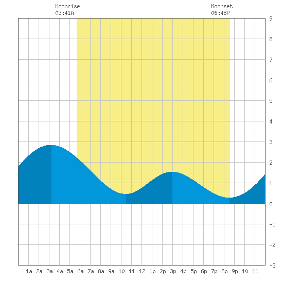 Lower Marlboro tide chart for Sunday, June 26, 2022