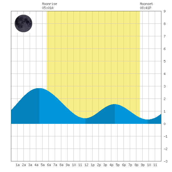 Lower Marlboro tide chart for Tuesday, June 28, 2022
