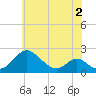 Lower Marlboro tide chart for Thursday, June 2, 2022
