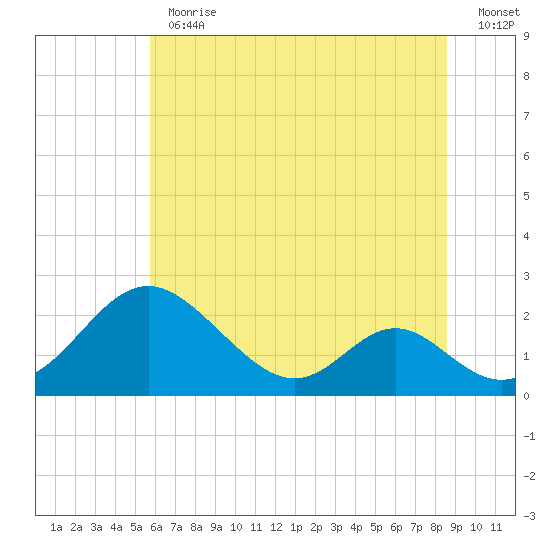 Lower Marlboro tide chart for Thursday, June 30, 2022