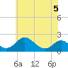 Lower Marlboro tide chart for Sunday, June 5, 2022