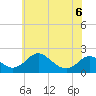 Lower Marlboro tide chart for Monday, June 6, 2022