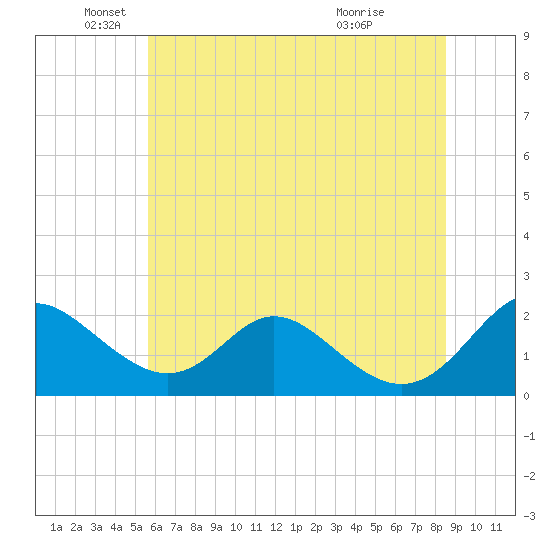 Lower Marlboro tide chart for Thursday, June 9, 2022
