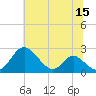 Lower Marlboro tide chart for Friday, July 15, 2022