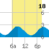 Lower Marlboro tide chart for Monday, July 18, 2022