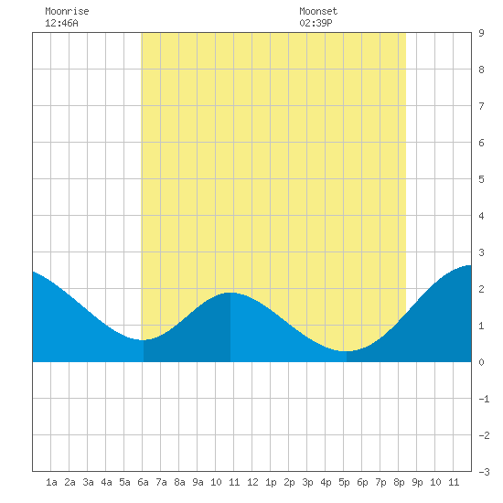 Lower Marlboro tide chart for Thursday, July 21, 2022