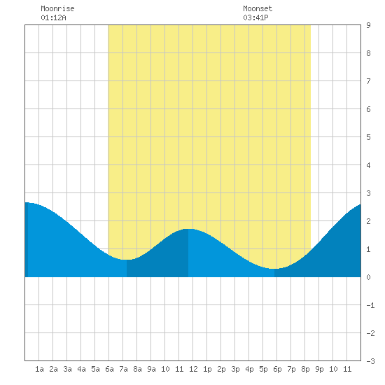 Lower Marlboro tide chart for Friday, July 22, 2022