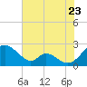 Lower Marlboro tide chart for Saturday, July 23, 2022
