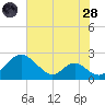 Lower Marlboro tide chart for Thursday, July 28, 2022