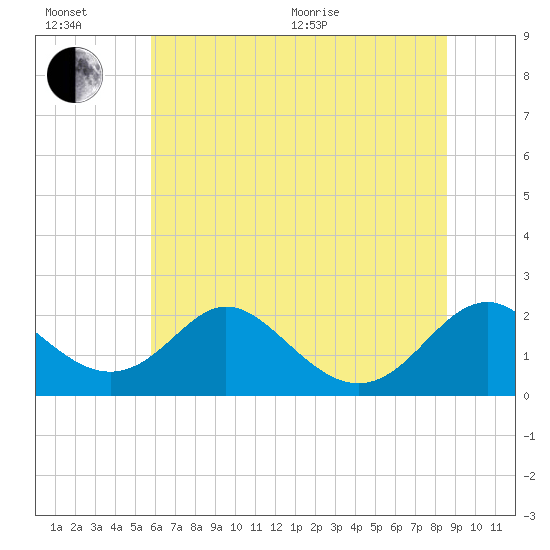 Lower Marlboro tide chart for Wednesday, July 6, 2022