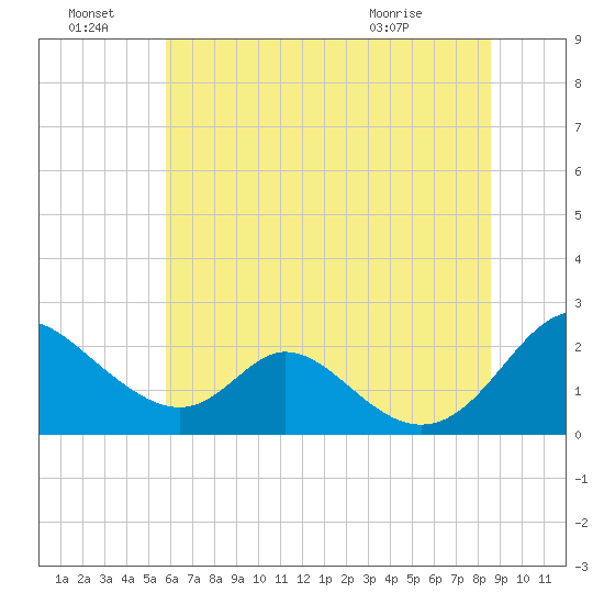 Lower Marlboro tide chart for Friday, July 8, 2022