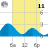 Lower Marlboro tide chart for Thursday, August 11, 2022