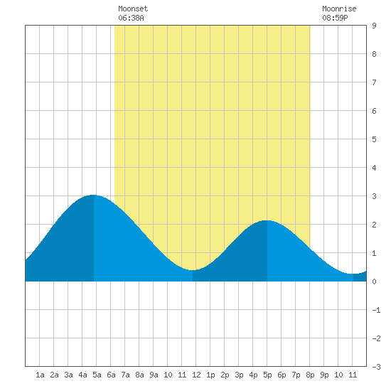 Lower Marlboro tide chart for Friday, August 12, 2022