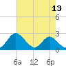 Lower Marlboro tide chart for Saturday, August 13, 2022