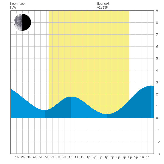 Lower Marlboro tide chart for Friday, August 19, 2022