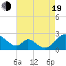 Lower Marlboro tide chart for Friday, August 19, 2022