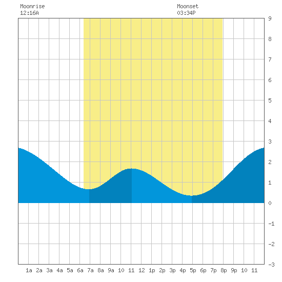 Lower Marlboro tide chart for Saturday, August 20, 2022