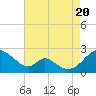 Lower Marlboro tide chart for Saturday, August 20, 2022